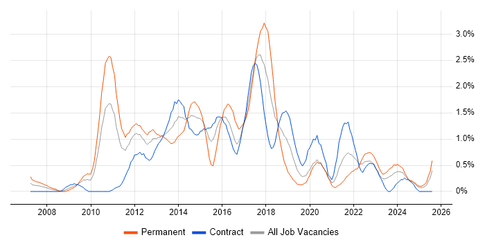 Job vacancy trend for Dynamics CRM in Tyne and Wear