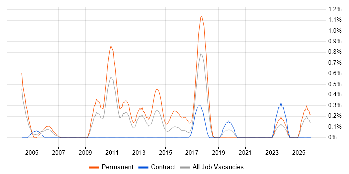 Dynamics GP job vacancy trend in Tyne and Wear