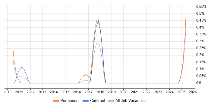 Job vacancy trend for Dynamics NAV Developer in Tyne and Wear Job vacancy trend for Dynamics NAV Developer in Tyne and Wear
