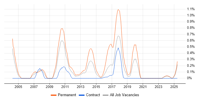 Job vacancy trend for Dynamics NAV in Tyne and Wear Job vacancy trend for Dynamics NAV in Tyne and Wear