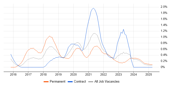 Job vacancy trend for DynamoDB in Tyne and Wear Job vacancy trend for DynamoDB in Tyne and Wear