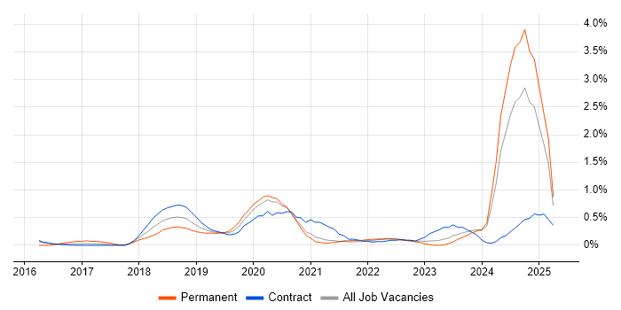 Job vacancy trend for Dynatrace in Tyne and Wear Job vacancy trend for Dynatrace in Tyne and Wear