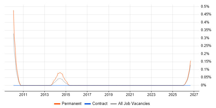 E-Business Analyst job vacancy trend in Tyne and Wear