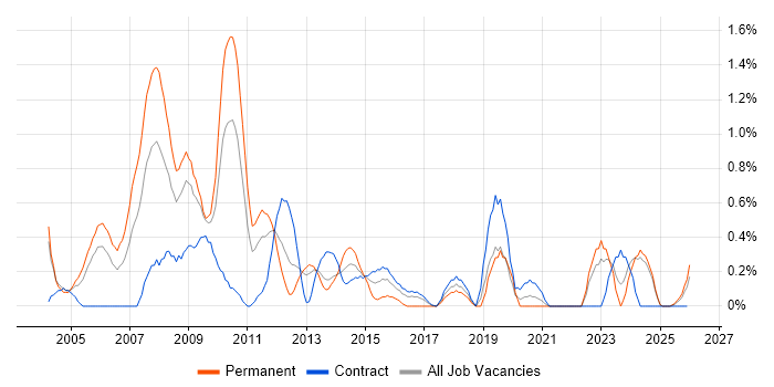 E-business job vacancy trend in Tyne and Wear