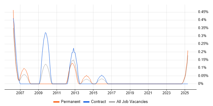 Job vacancy trend for E-Commerce Manager in Tyne and Wear Job vacancy trend for E-Commerce Manager in Tyne and Wear
