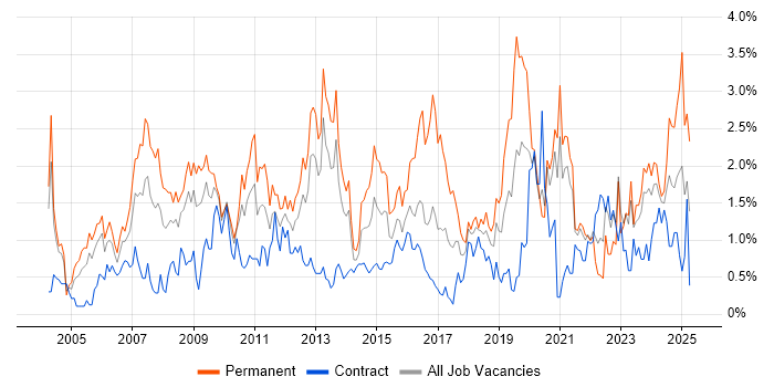 Job vacancy trend for E-Commerce in Tyne and Wear Job vacancy trend for E-Commerce in Tyne and Wear
