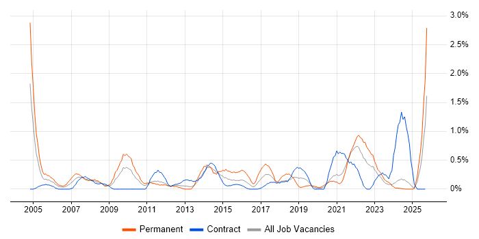 e-Learning job vacancy trend in Tyne and Wear e-Learning job vacancy trend in Tyne and Wear