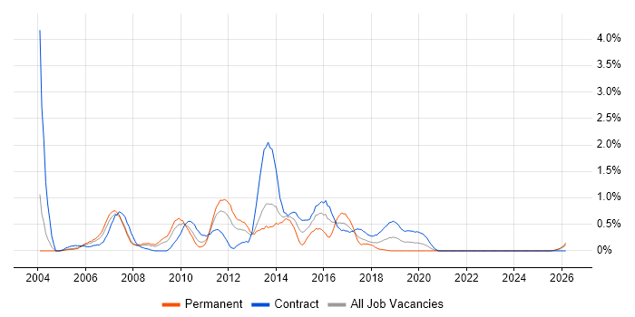 Eclipse job vacancy trend in Tyne and Wear