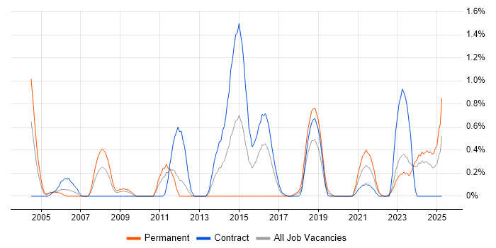 Job vacancy trend for Economics in Tyne and Wear