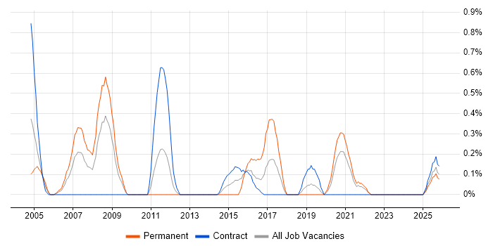 EDI job vacancy trend in Tyne and Wear