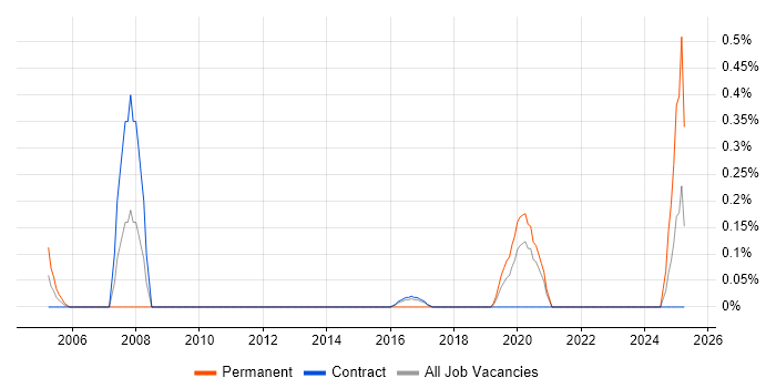 Job vacancy trend for EDMS in Tyne and Wear Job vacancy trend for EDMS in Tyne and Wear