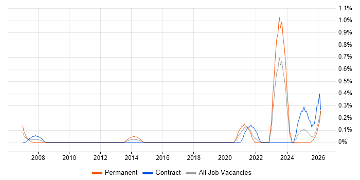 Educational Technology job vacancy trend in Tyne and Wear