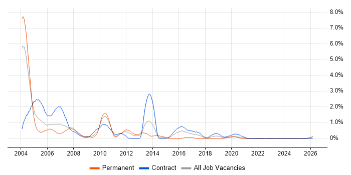 EJB job vacancy trend in Tyne and Wear