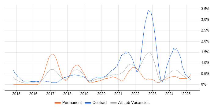 Job vacancy trend for Elasticsearch in Tyne and Wear Job vacancy trend for Elasticsearch in Tyne and Wear