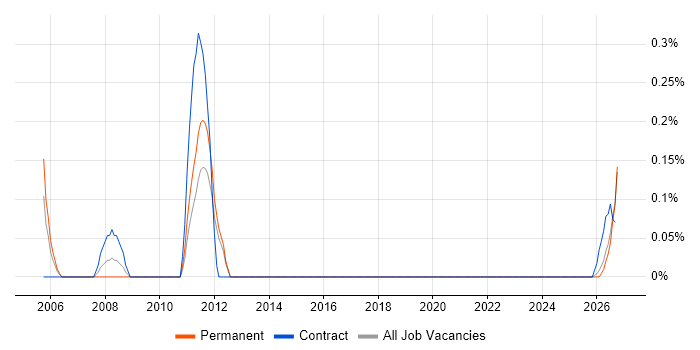 Electrical Design Engineer job vacancy trend in Tyne and Wear