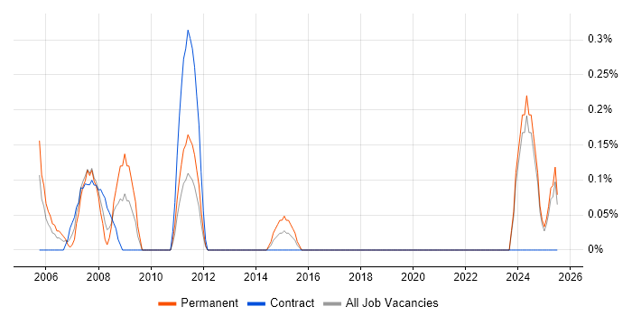 Job vacancy trend for Electrical Engineer in Tyne and Wear
