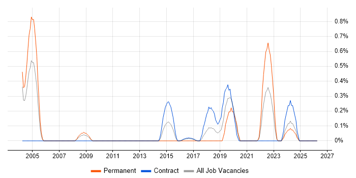 Electronic Patient Records job vacancy trend in Tyne and Wear