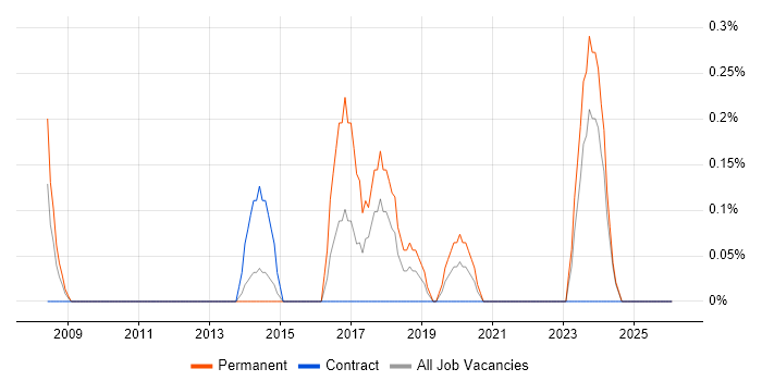 Email Filtering job vacancy trend in Tyne and Wear