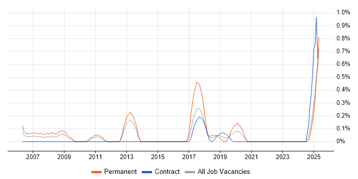 Job vacancy trend for Email Marketing in Tyne and Wear Job vacancy trend for Email Marketing in Tyne and Wear