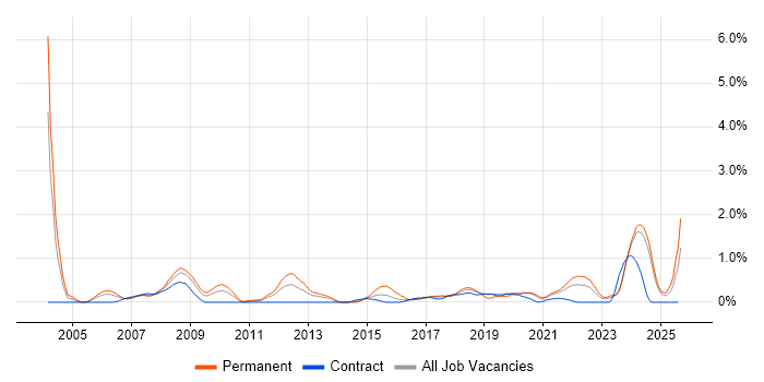 Job vacancy trend for Embedded Engineer in Tyne and Wear Job vacancy trend for Embedded Engineer in Tyne and Wear