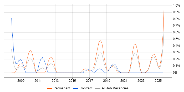 Job vacancy trend for Embedded Firmware in Tyne and Wear