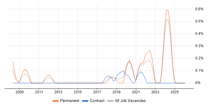 Embedded Linux job vacancy trend in Tyne and Wear