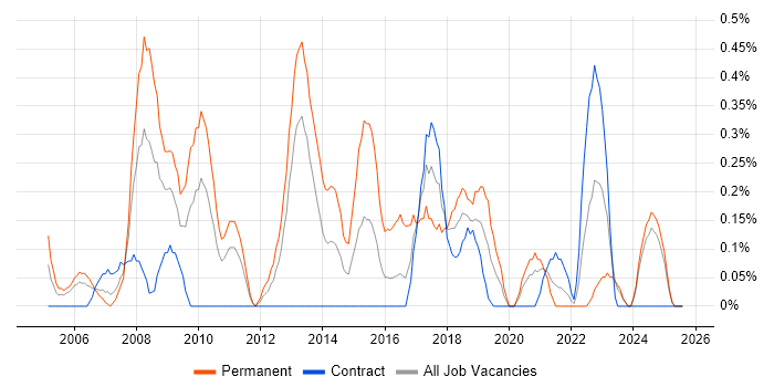 Job vacancy trend for Embedded Systems in Tyne and Wear Job vacancy trend for Embedded Systems in Tyne and Wear