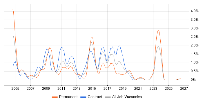 EMC job vacancy trend in Tyne and Wear