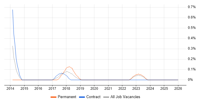 Emotional Intelligence job vacancy trend in Tyne and Wear