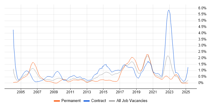 Job vacancy trend for End-to-End Testing in Tyne and Wear Job vacancy trend for End-to-End Testing in Tyne and Wear