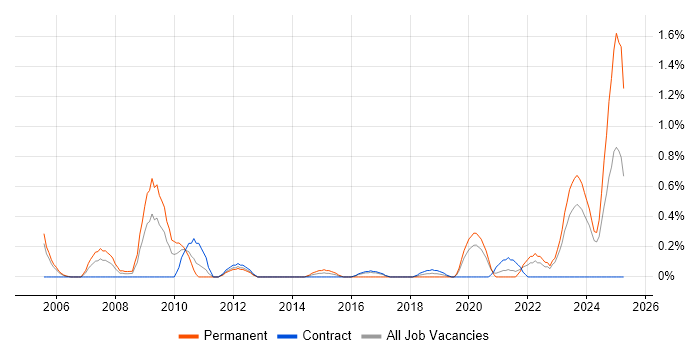 Job vacancy trend for Engineering Manager in Tyne and Wear Job vacancy trend for Engineering Manager in Tyne and Wear