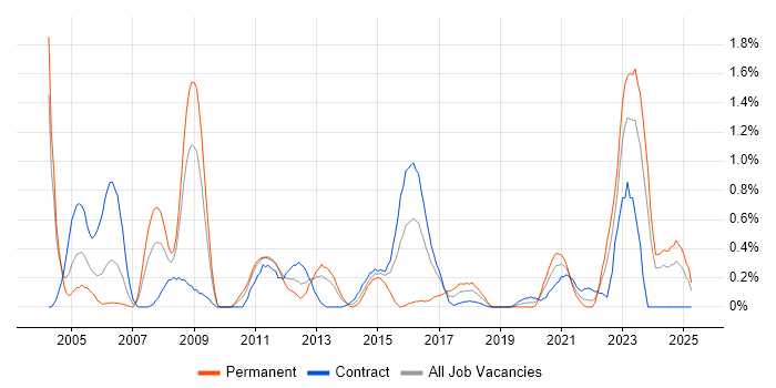 Job vacancy trend for Enterprise Architect in Tyne and Wear Job vacancy trend for Enterprise Architect in Tyne and Wear
