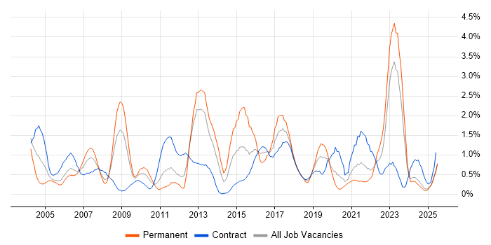 Job vacancy trend for Enterprise Architecture in Tyne and Wear Job vacancy trend for Enterprise Architecture in Tyne and Wear
