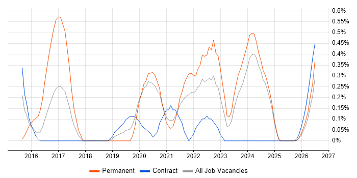 Enterprise Cloud job vacancy trend in Tyne and Wear