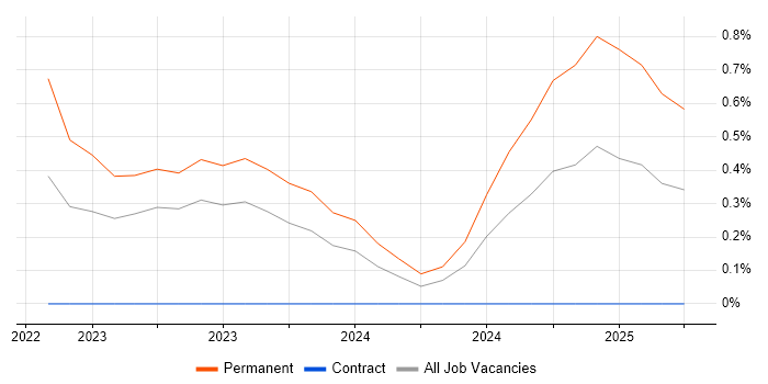 Job vacancy trend for Enterprise Data Management in Tyne and Wear Job vacancy trend for Enterprise Data Management in Tyne and Wear