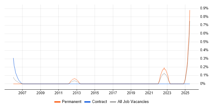 Job vacancy trend for Enterprise Information Architect in Tyne and Wear