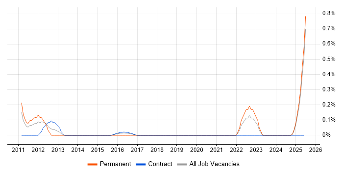 Job vacancy trend for Enterprise Security Architect in Tyne and Wear