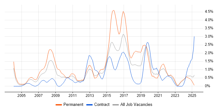 Job vacancy trend for Enterprise Software in Tyne and Wear Job vacancy trend for Enterprise Software in Tyne and Wear