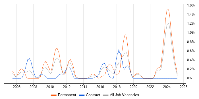 Job vacancy trend for Enterprise Storage in Tyne and Wear Job vacancy trend for Enterprise Storage in Tyne and Wear