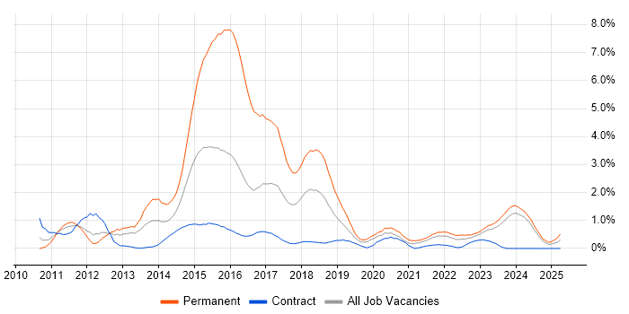Job vacancy trend for Entity Framework in Tyne and Wear Job vacancy trend for Entity Framework in Tyne and Wear