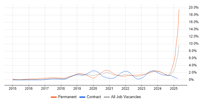 Job vacancy trend for Entra ID in Tyne and Wear Job vacancy trend for Entra ID in Tyne and Wear