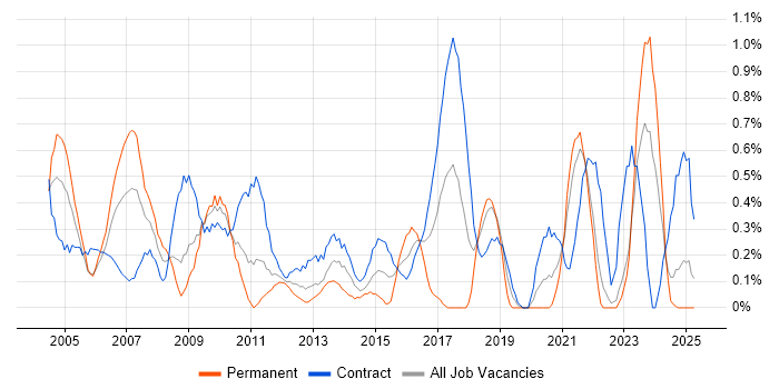 Job vacancy trend for EPoS in Tyne and Wear Job vacancy trend for EPoS in Tyne and Wear