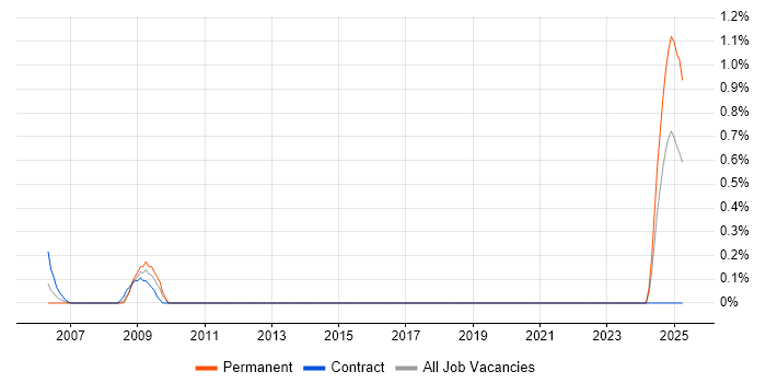 Job vacancy trend for Equities in Tyne and Wear