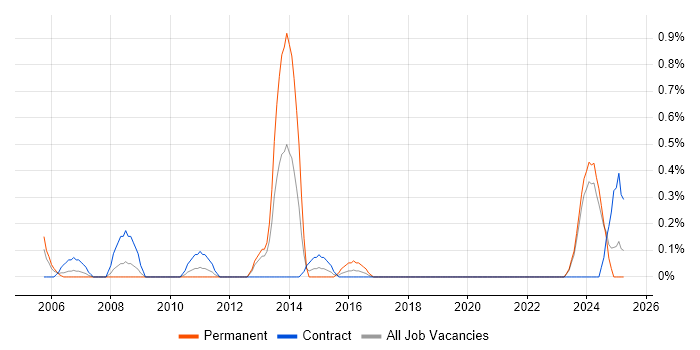 Job vacancy trend for ERD in Tyne and Wear Job vacancy trend for ERD in Tyne and Wear