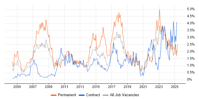 Job vacancy trend for ERP in Tyne and Wear Job vacancy trend for ERP in Tyne and Wear
