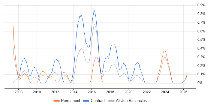 Escalation Management job vacancy trend in Tyne and Wear