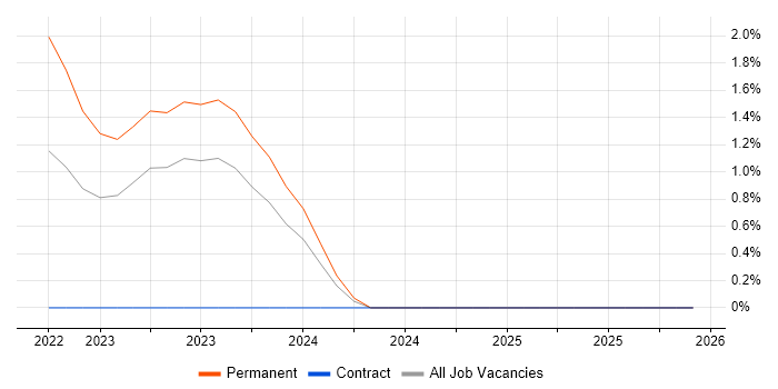 Ethernet VPN job vacancy trend in Tyne and Wear