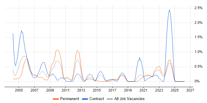Ethernet job vacancy trend in Tyne and Wear