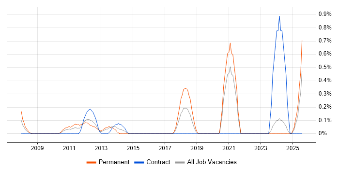 Job vacancy trend for Ethical Hacking in Tyne and Wear Job vacancy trend for Ethical Hacking in Tyne and Wear