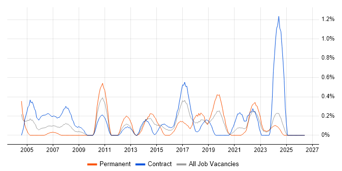 ETL Development job vacancy trend in Tyne and Wear